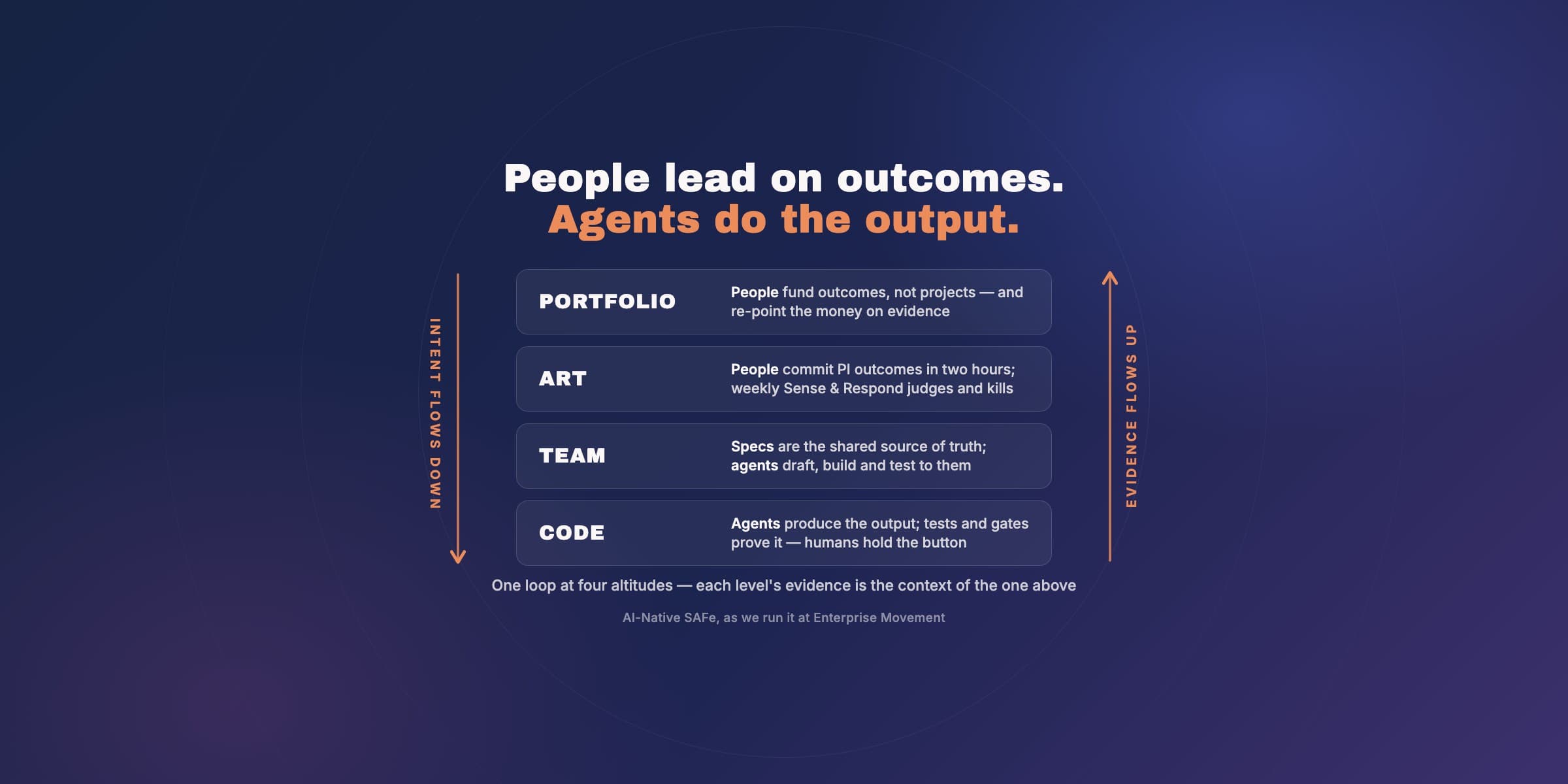 We Run Our Whole Business on AI-Native SAFe