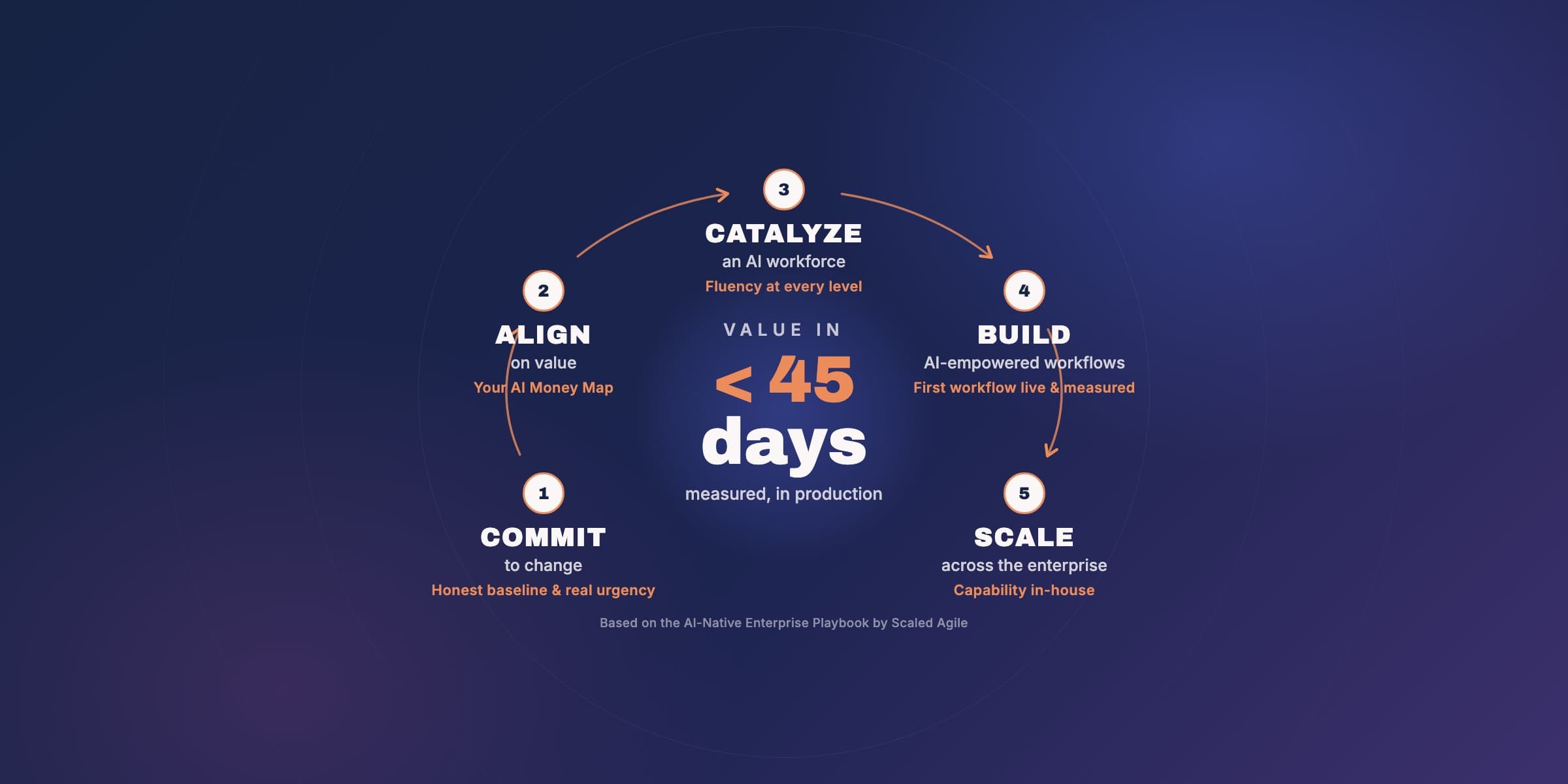 Value in 45 Days