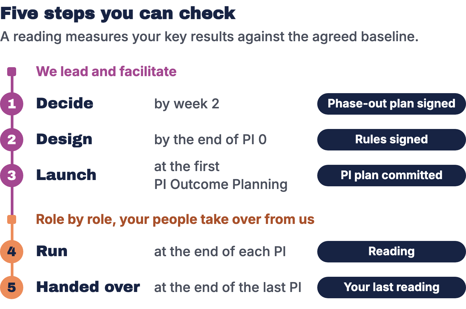 Five steps you can check. We lead and facilitate: 1, Decide, by week 2, the phase-out plan signed; 2, Design, by the end of PI 0, the rules for agents signed; 3, Launch, at the first PI Outcome Planning, the PI plan committed. Role by role, your people take over from us: 4, Run, at the end of each PI, with a reading; 5, Handed over, at the end of the last PI, with your last reading. A reading measures your key results against the agreed baseline.