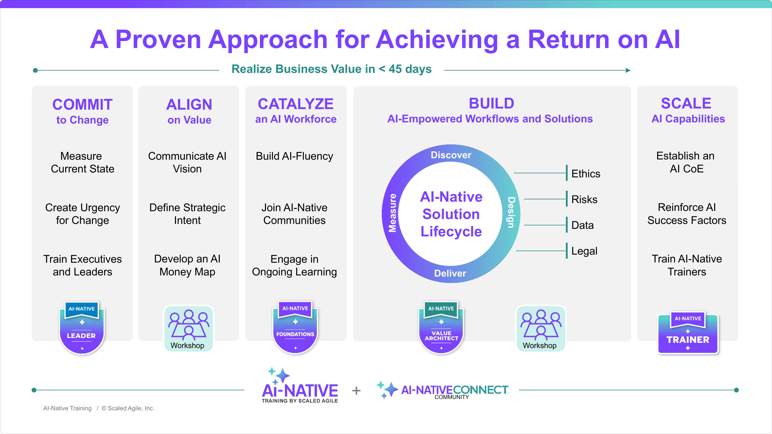 The AI-Native journey: five phases and the moves inside each, with Build carried by the discover, design, deliver, measure solution lifecycle. From the AI-Native Enterprise Playbook, © Scaled Agile, Inc.